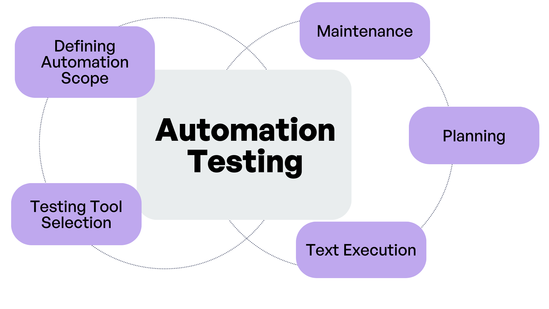Test automation process