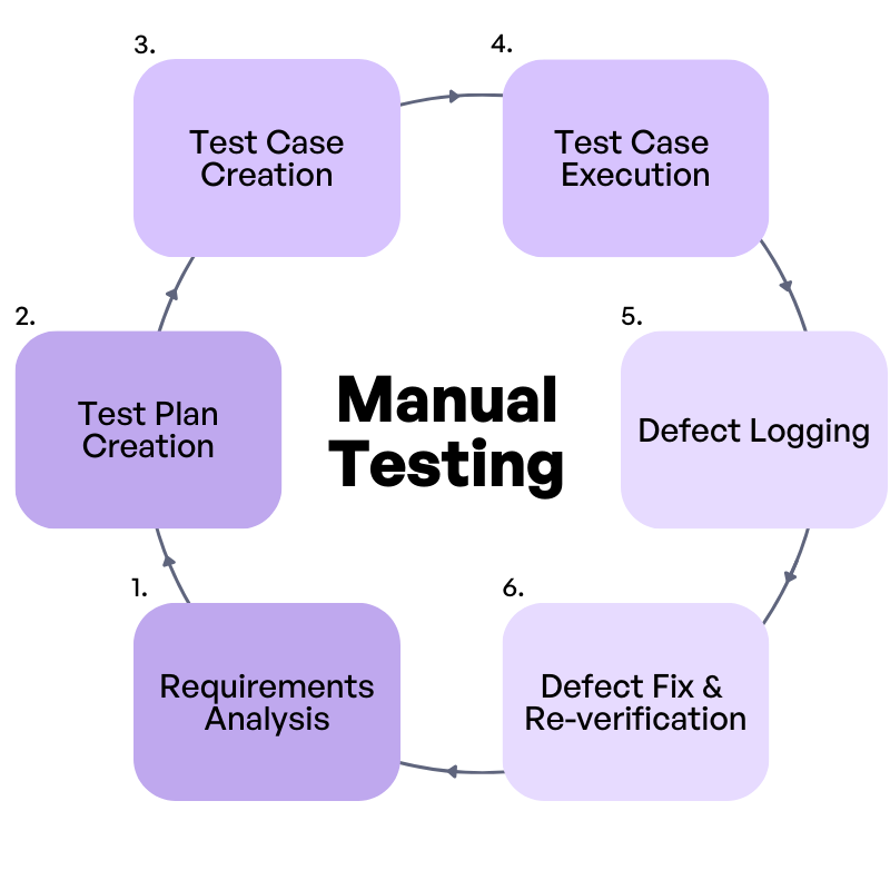 Procedure followed in manual testing